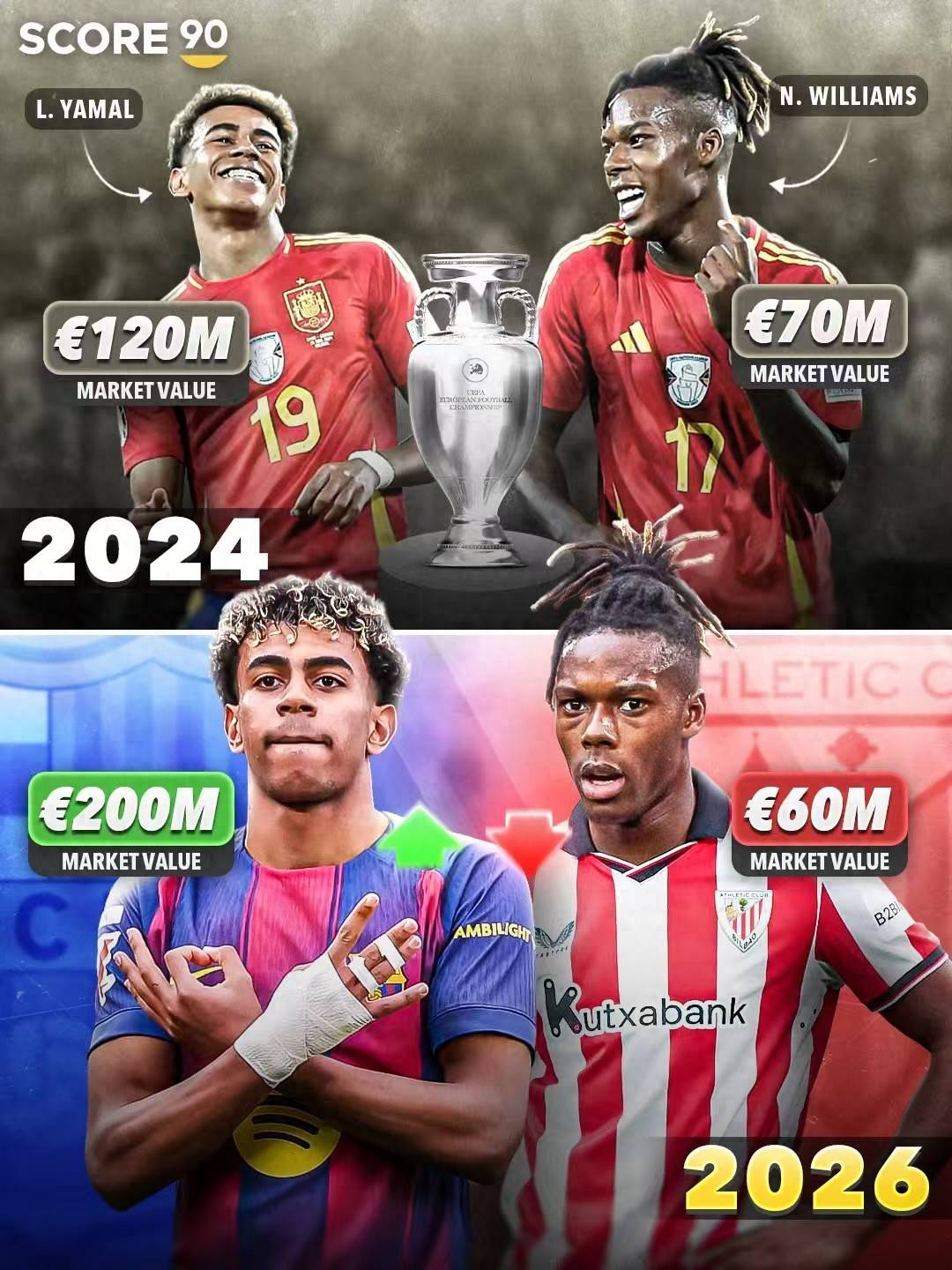 世界杯购彩平台 -欧洲杯冠军双翼发展差距 亚马尔身价暴涨8000万欧 尼科反而跌了(ou zhou bei guan jun shuang yi fa zhan cha ju ya ma er shen jia bao zhang wan ou ni ke fan er die le)