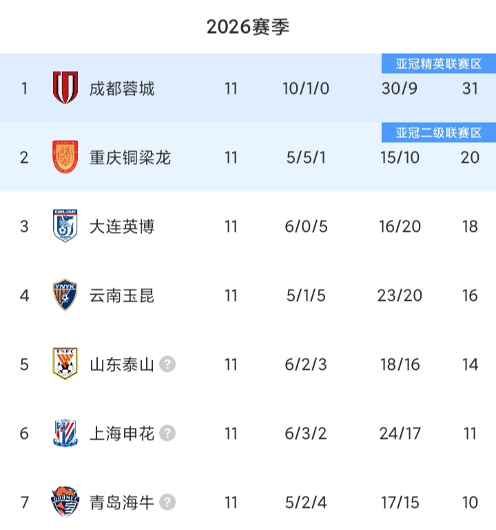 真的？曝青岛海牛有意引进葡超1米76前锋
