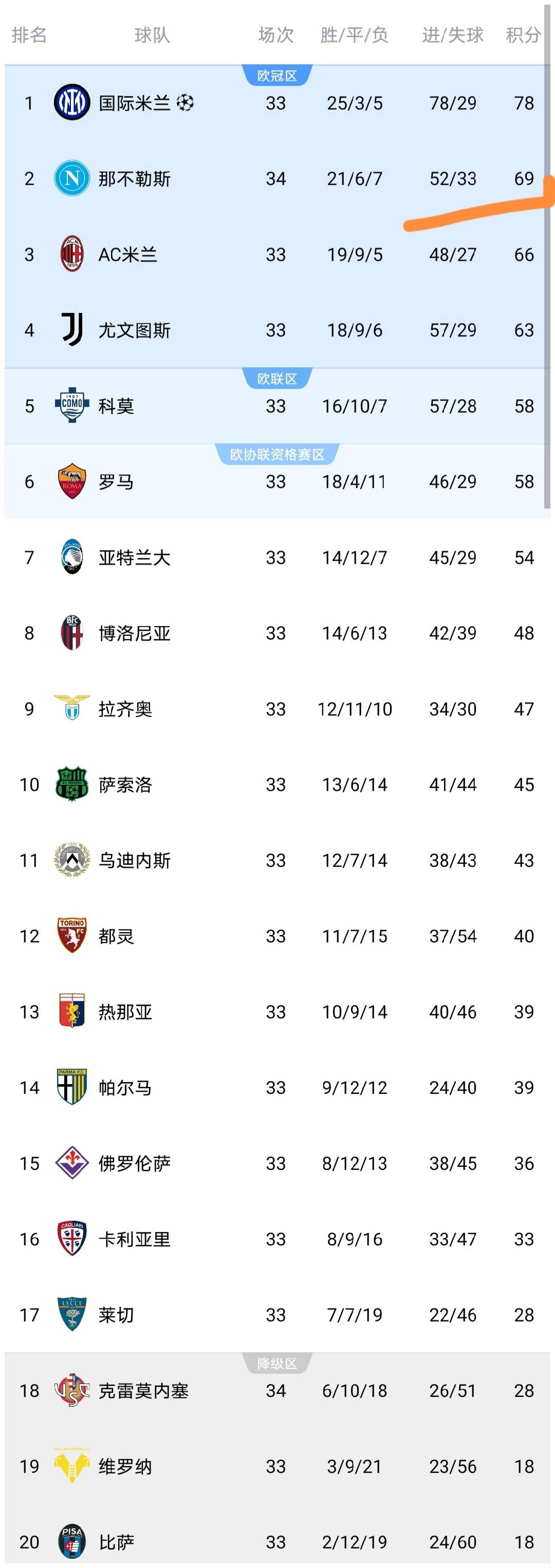 随着德布劳内1球1助攻+那不勒斯4-0横扫,意甲最新积分榜出炉